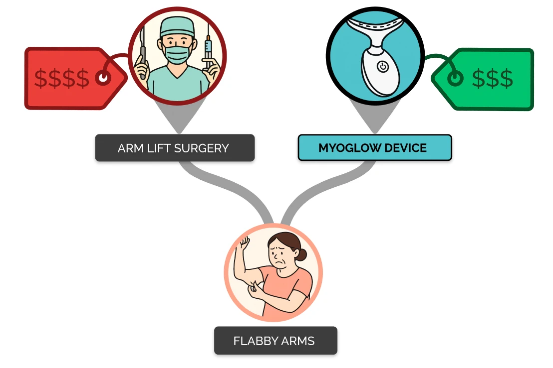 Arm lift vs MyoGlow cost comparison